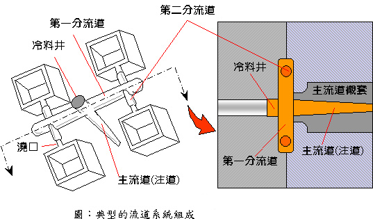壓鑄模具中澆注系統(tǒng)的設(shè)計(jì)原理與原則 壓鑄模具中澆注系統(tǒng)的設(shè)計(jì)原理與原則