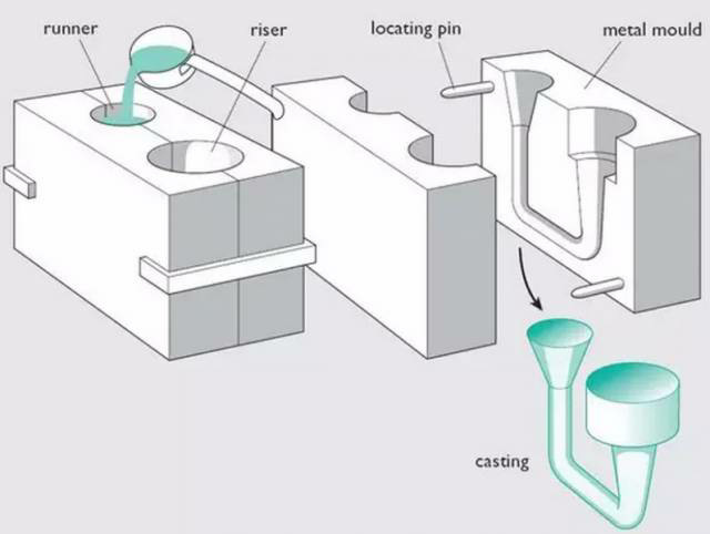 各種壓鑄工藝、加工工藝、表面處理工藝介紹
