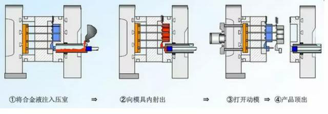 各種壓鑄工藝、加工工藝、表面處理工藝介紹