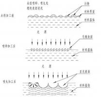 鋅合金壓鑄件噴丸、拋丸、噴砂處理工藝的區(qū)別