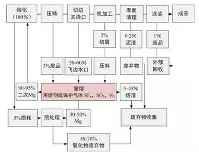 鋁合金壓鑄，鎂合金壓鑄這幾年技術(shù)的發(fā)展