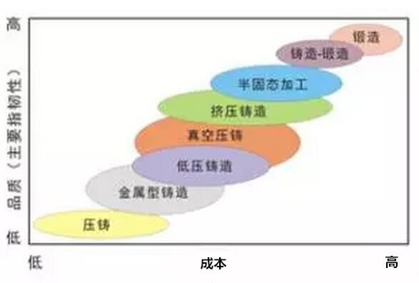 鋁合金壓鑄，鎂合金壓鑄這幾年技術(shù)的發(fā)展